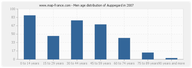 Men age distribution of Auppegard in 2007