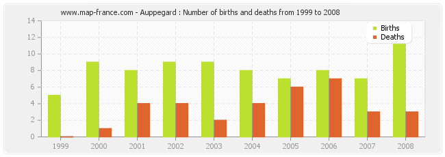 Auppegard : Number of births and deaths from 1999 to 2008