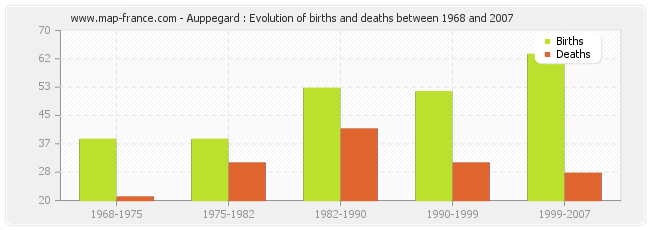 Auppegard : Evolution of births and deaths between 1968 and 2007