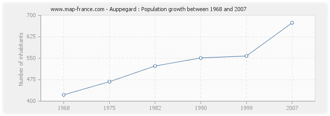 Population Auppegard