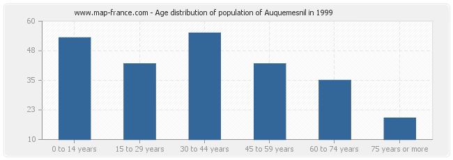 Age distribution of population of Auquemesnil in 1999