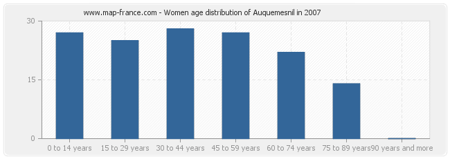 Women age distribution of Auquemesnil in 2007