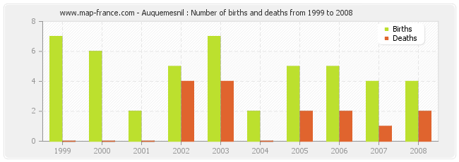 Auquemesnil : Number of births and deaths from 1999 to 2008