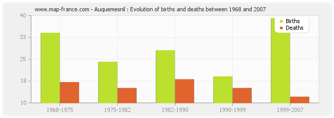 Auquemesnil : Evolution of births and deaths between 1968 and 2007