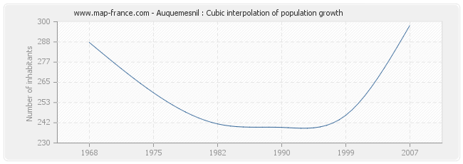 Auquemesnil : Cubic interpolation of population growth