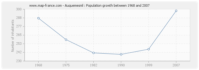 Population Auquemesnil