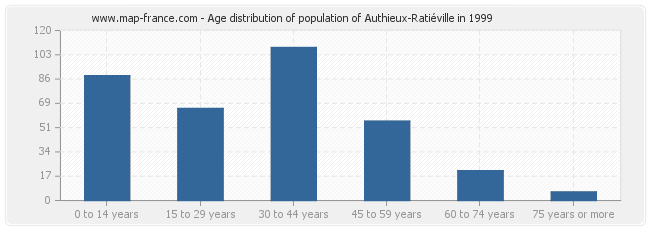 Age distribution of population of Authieux-Ratiéville in 1999