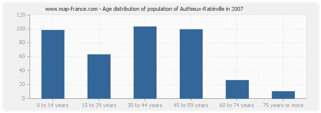 Age distribution of population of Authieux-Ratiéville in 2007