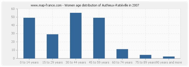 Women age distribution of Authieux-Ratiéville in 2007