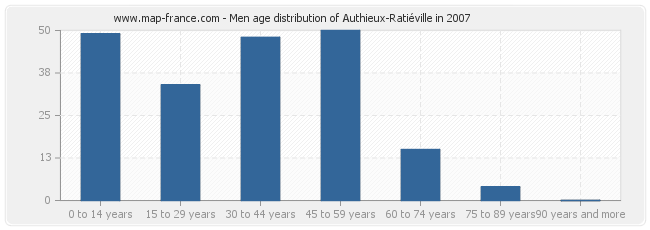 Men age distribution of Authieux-Ratiéville in 2007