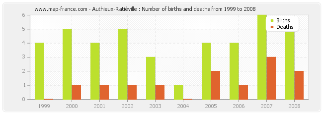 Authieux-Ratiéville : Number of births and deaths from 1999 to 2008