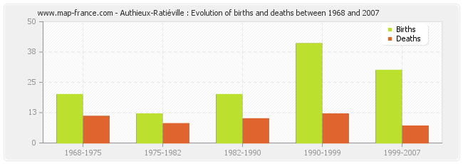 Authieux-Ratiéville : Evolution of births and deaths between 1968 and 2007