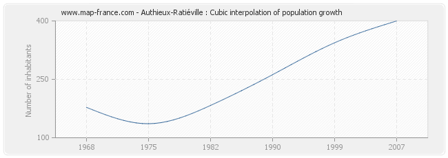 Authieux-Ratiéville : Cubic interpolation of population growth