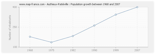Population Authieux-Ratiéville