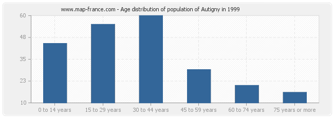 Age distribution of population of Autigny in 1999