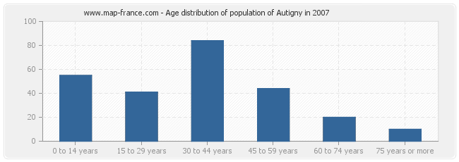Age distribution of population of Autigny in 2007