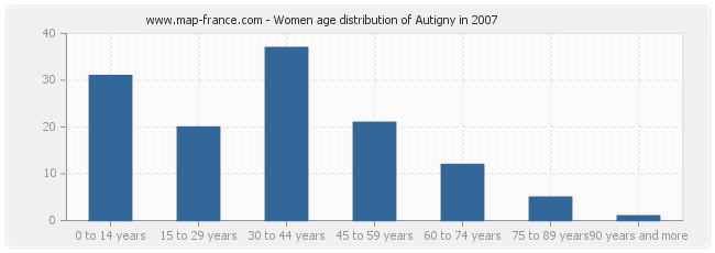 Women age distribution of Autigny in 2007