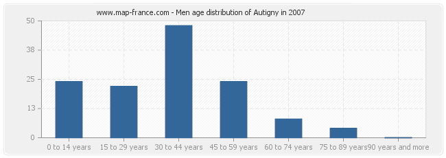 Men age distribution of Autigny in 2007