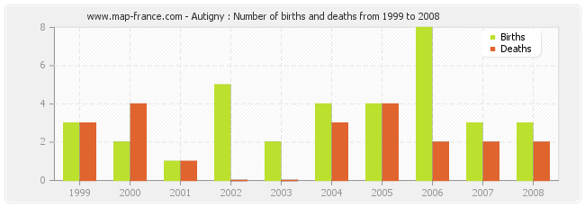 Autigny : Number of births and deaths from 1999 to 2008