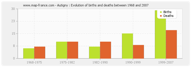 Autigny : Evolution of births and deaths between 1968 and 2007