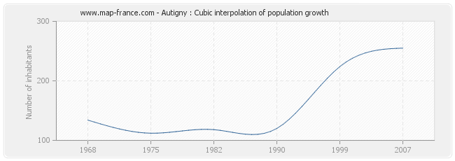 Autigny : Cubic interpolation of population growth