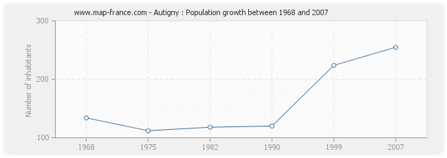 Population Autigny