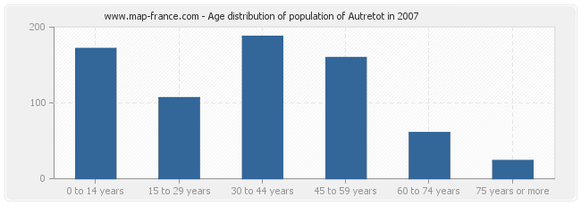Age distribution of population of Autretot in 2007