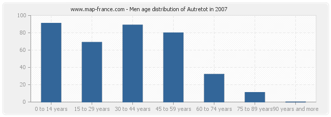 Men age distribution of Autretot in 2007