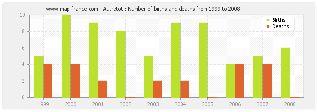 Autretot : Number of births and deaths from 1999 to 2008