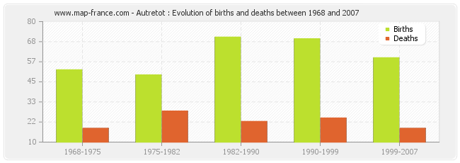 Autretot : Evolution of births and deaths between 1968 and 2007