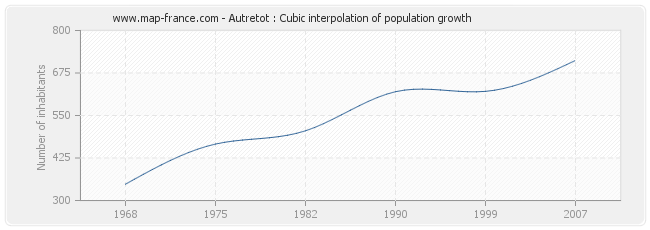 Autretot : Cubic interpolation of population growth