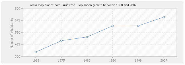 Population Autretot