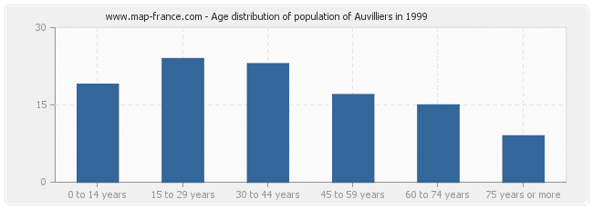 Age distribution of population of Auvilliers in 1999