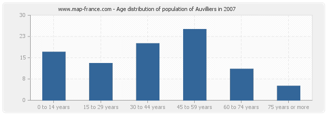 Age distribution of population of Auvilliers in 2007
