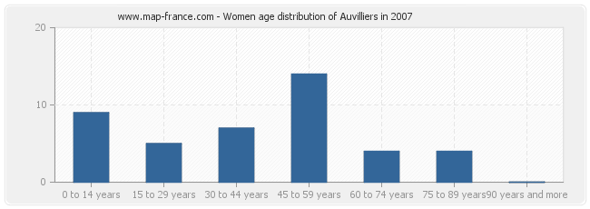Women age distribution of Auvilliers in 2007