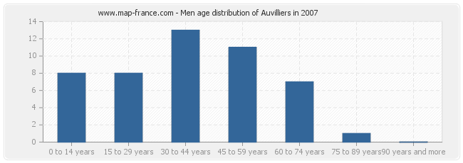 Men age distribution of Auvilliers in 2007