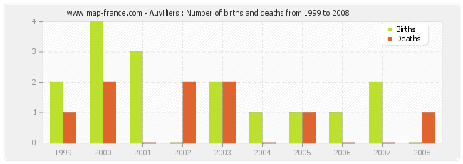 Auvilliers : Number of births and deaths from 1999 to 2008