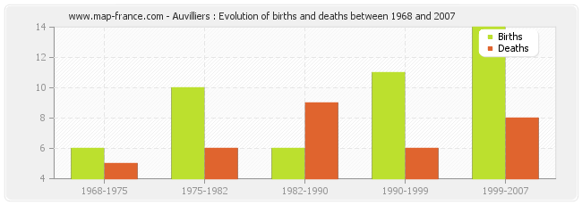 Auvilliers : Evolution of births and deaths between 1968 and 2007