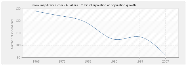 Auvilliers : Cubic interpolation of population growth