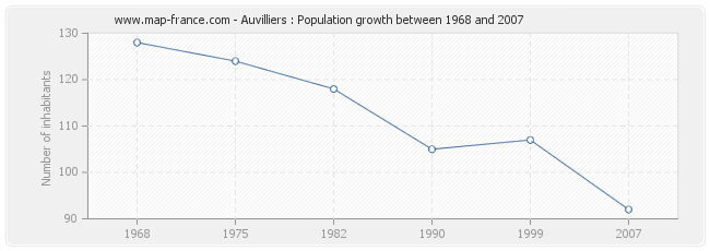 Population Auvilliers