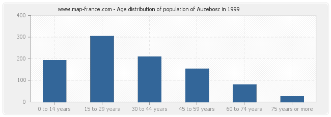 Age distribution of population of Auzebosc in 1999