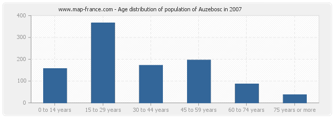 Age distribution of population of Auzebosc in 2007