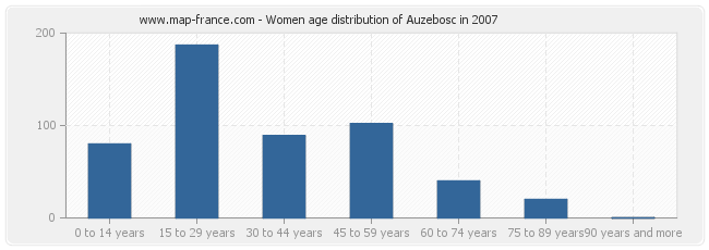 Women age distribution of Auzebosc in 2007