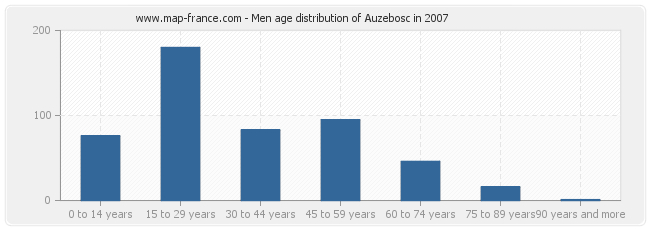 Men age distribution of Auzebosc in 2007