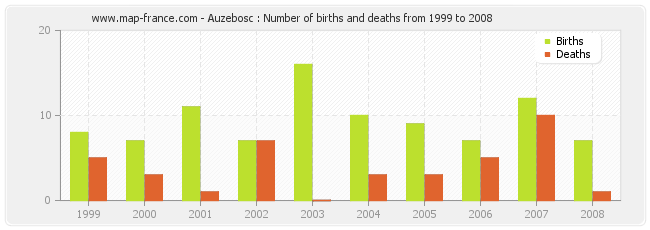 Auzebosc : Number of births and deaths from 1999 to 2008