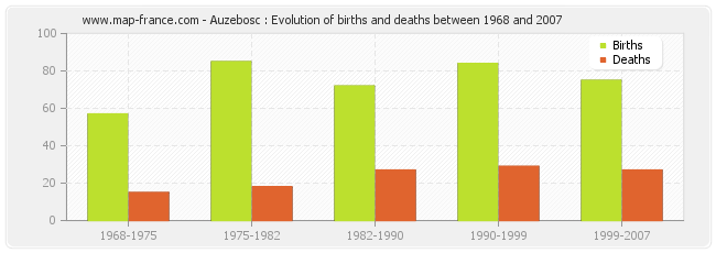 Auzebosc : Evolution of births and deaths between 1968 and 2007