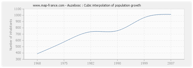 Auzebosc : Cubic interpolation of population growth