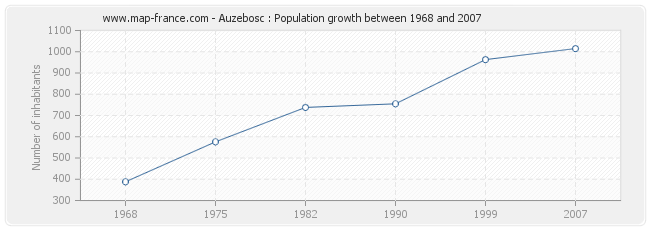 Population Auzebosc