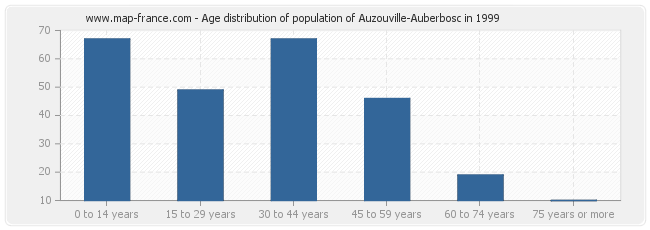 Age distribution of population of Auzouville-Auberbosc in 1999