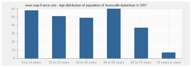 Age distribution of population of Auzouville-Auberbosc in 2007